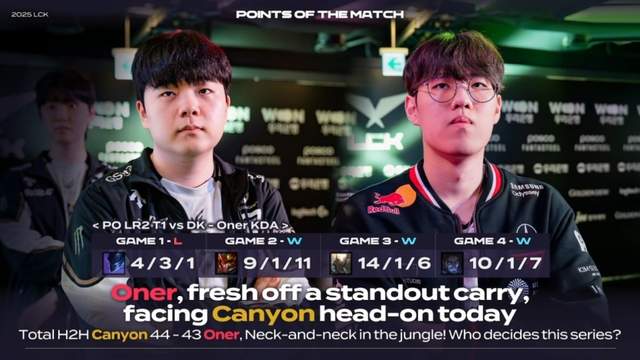 开云体育入口-关于GEN轻取T1，Faker操刀奇招英雄翻盘鏖战多局淘汰赛，成为赛场最大亮点的信息